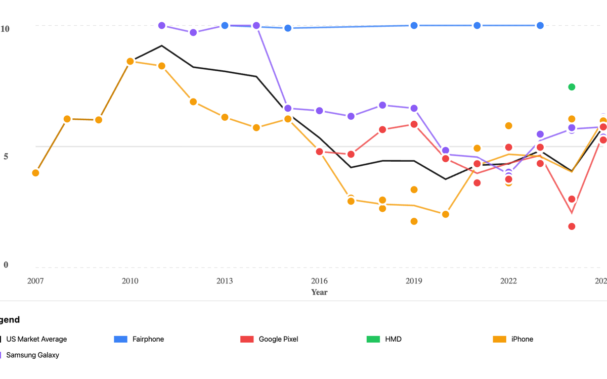 Repairability score over time chart